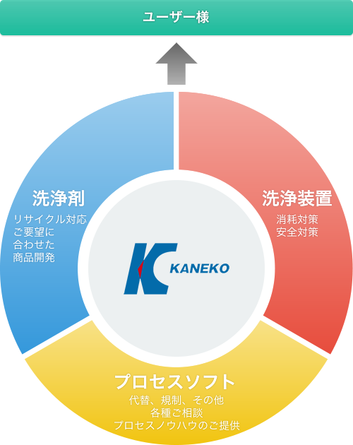 カネコ化学の洗浄トータルサポートシステム