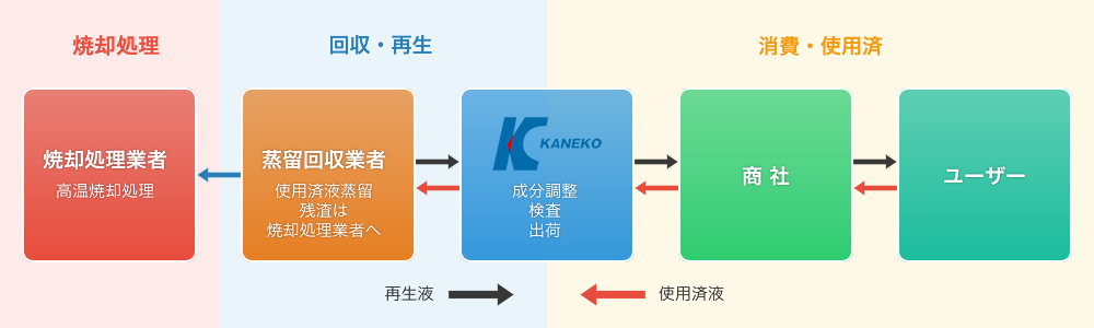 カネコ化学のリサイクルシステム