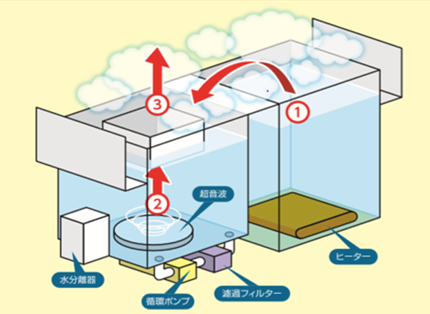 洗浄イメージ図